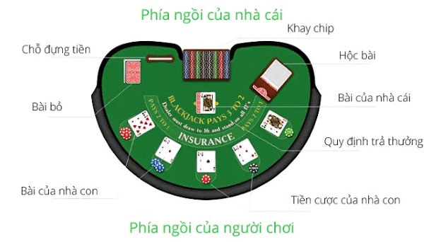 Bàn cược Blackjack cơ bản nhất