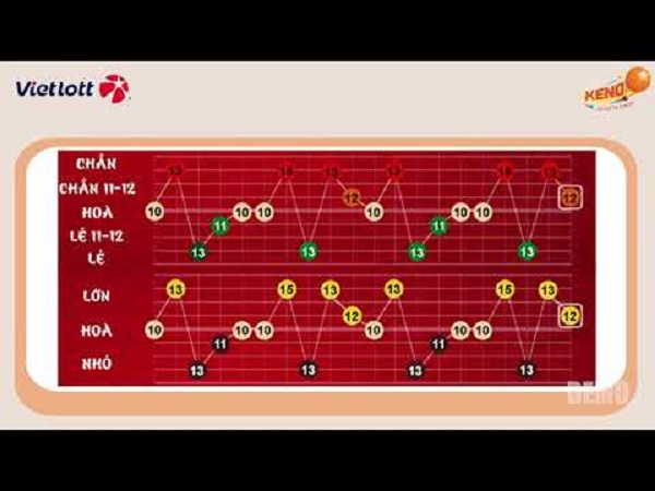 Xác suất trúng giải chẵn lẻ - lớn nhỏ